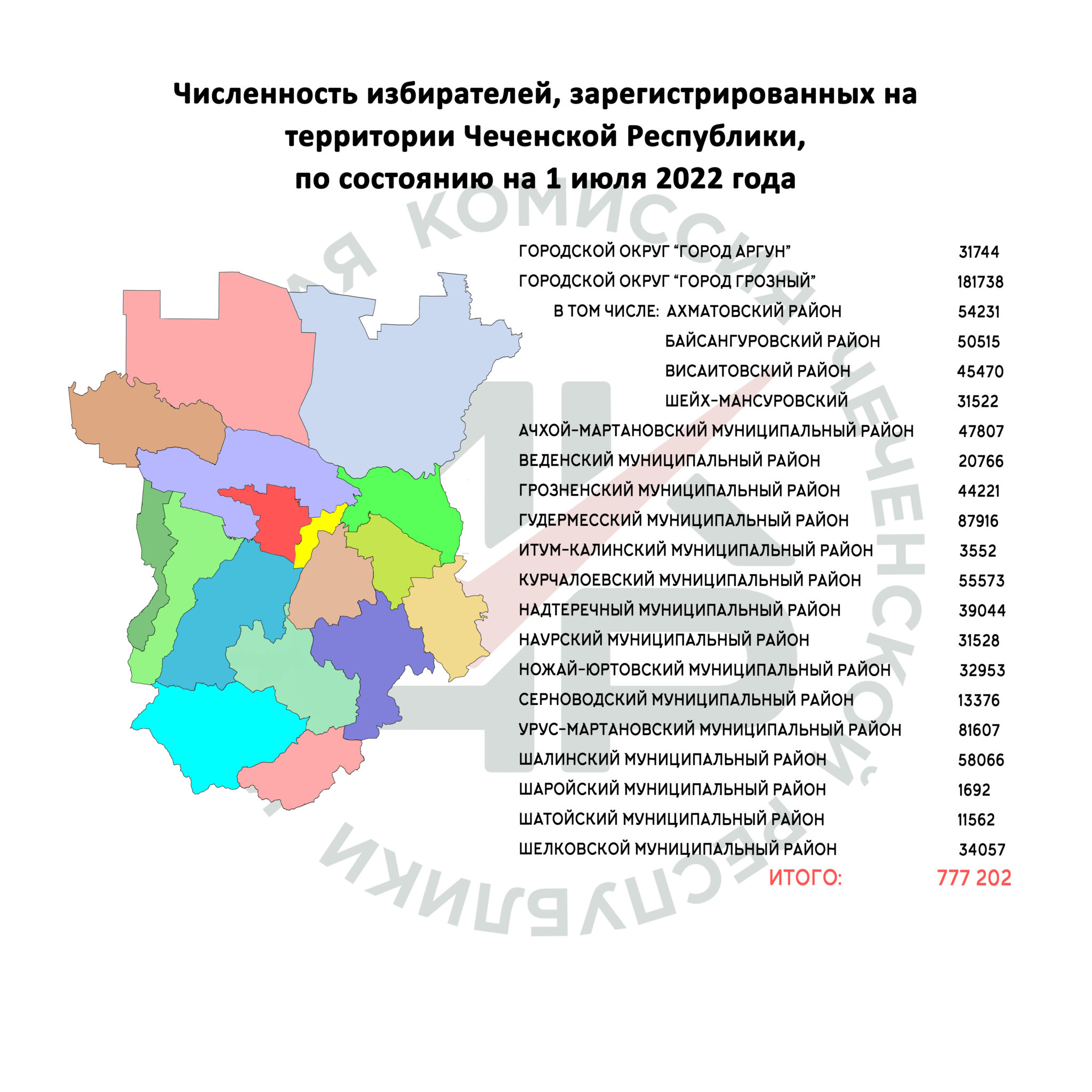 Установлена численность избирателей, зарегистрированных на территории Чеченской Республики, по состоянию на 1 июля 2022 года